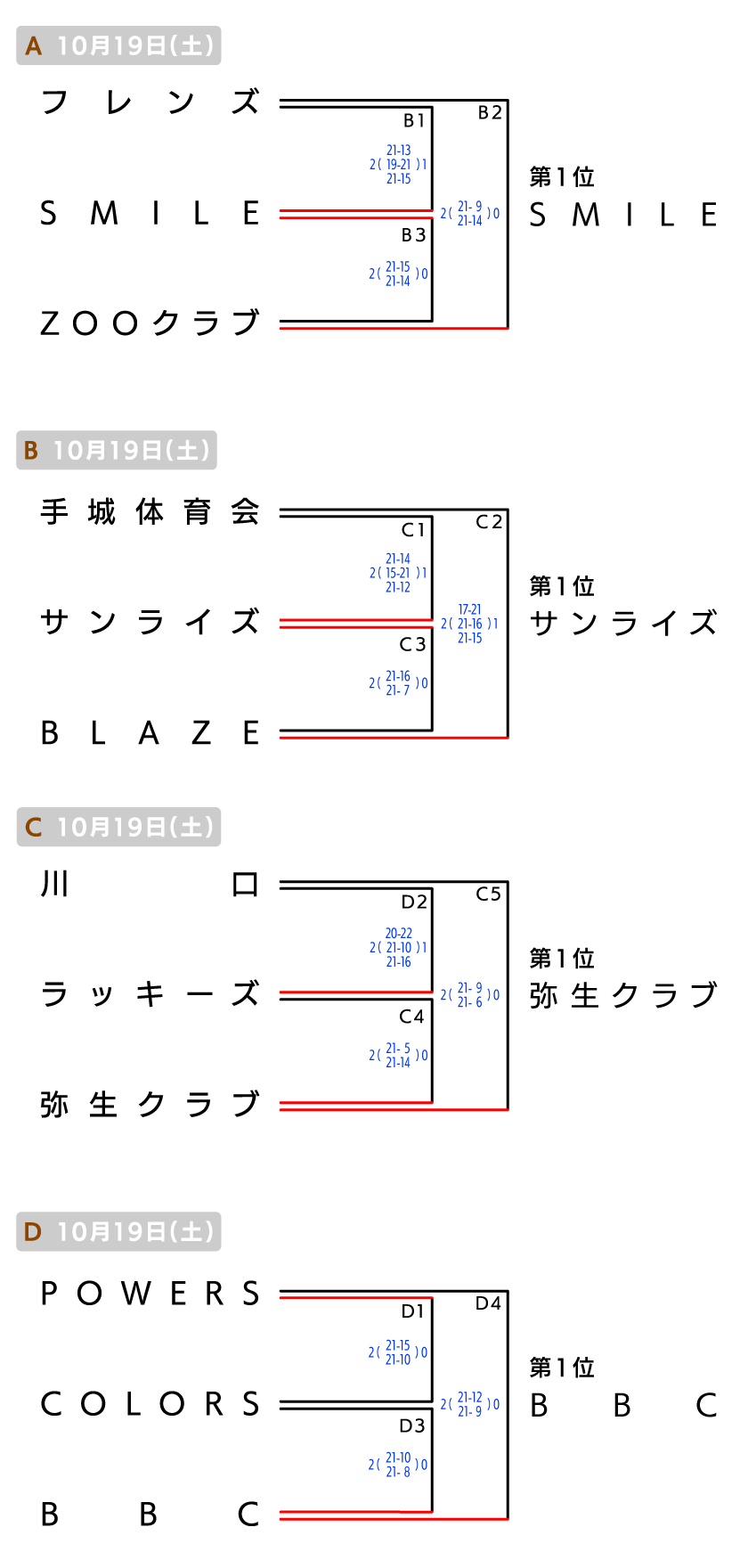 福山 クラブの部