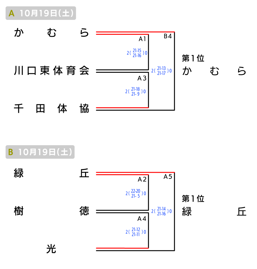 福山 地域の部