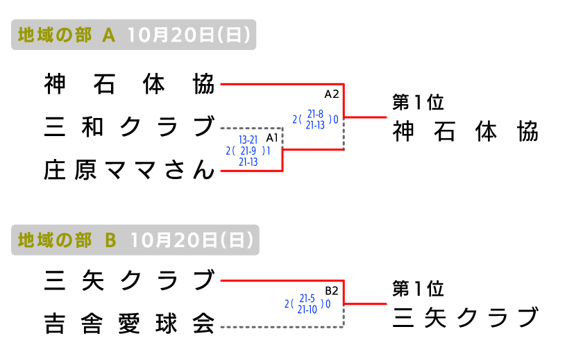 北部 地域の部