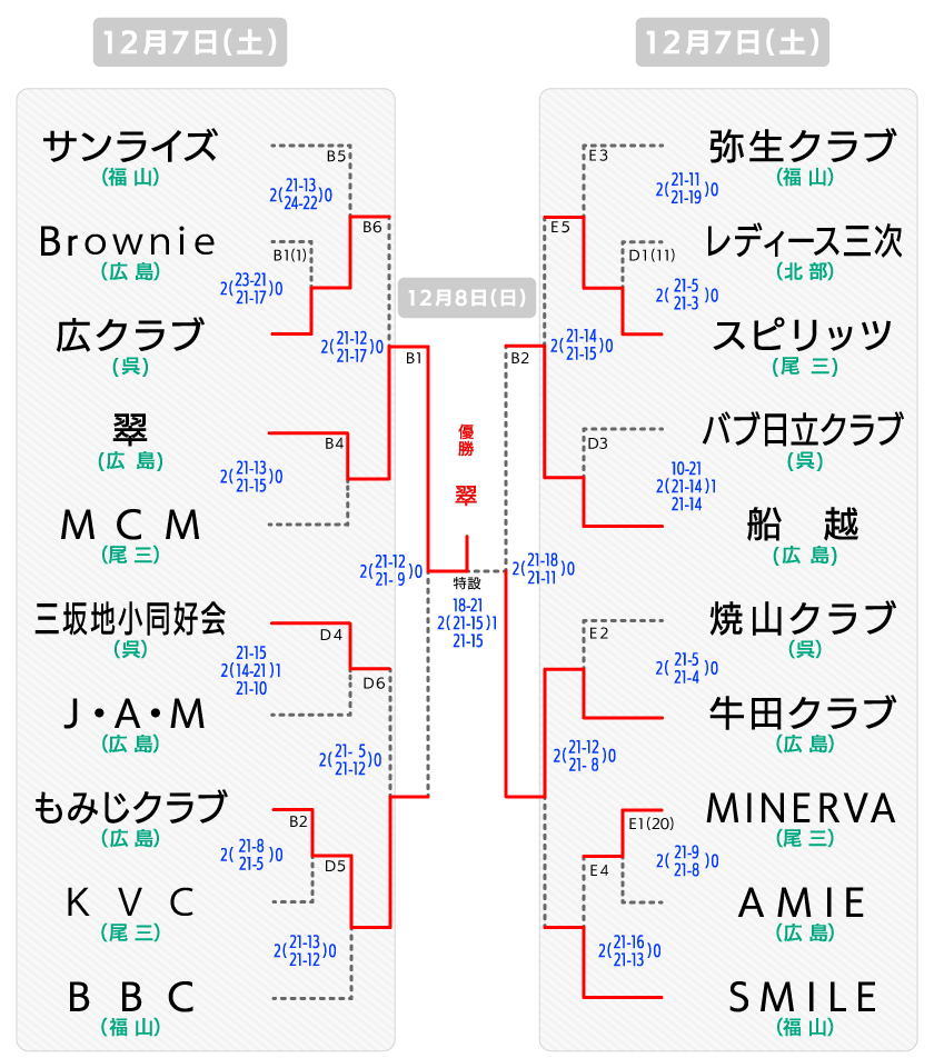 県決勝大会 クラブの部