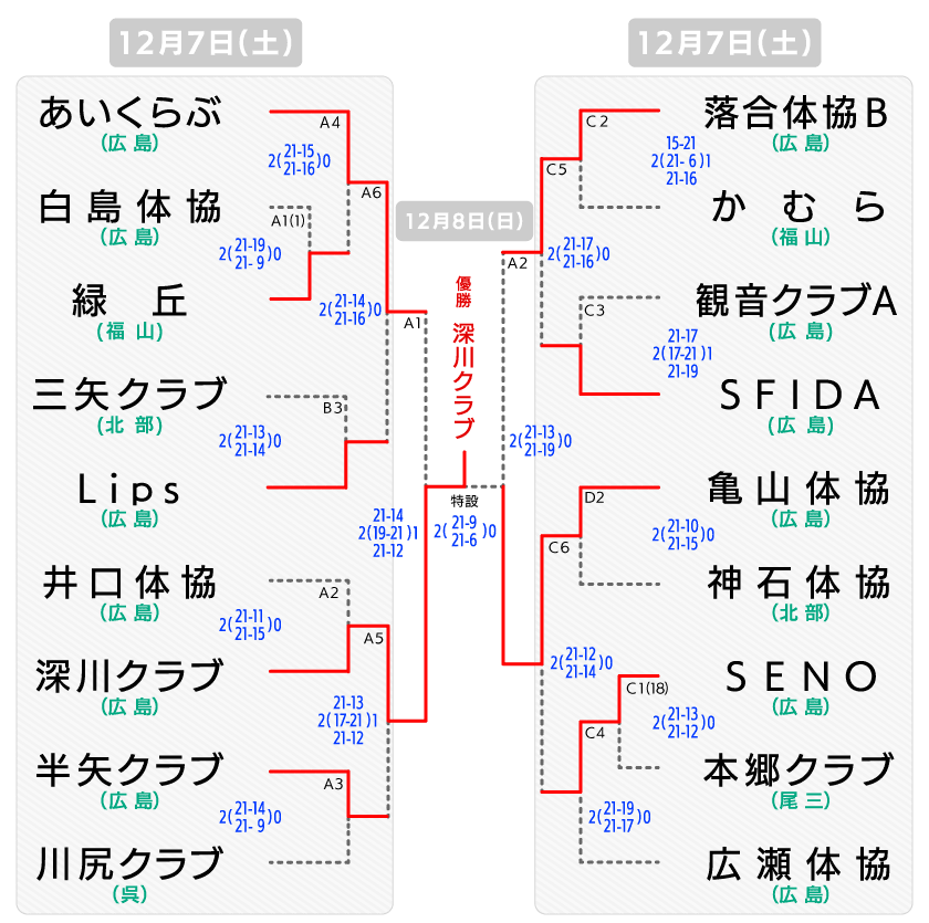 県決勝大会 地域の部