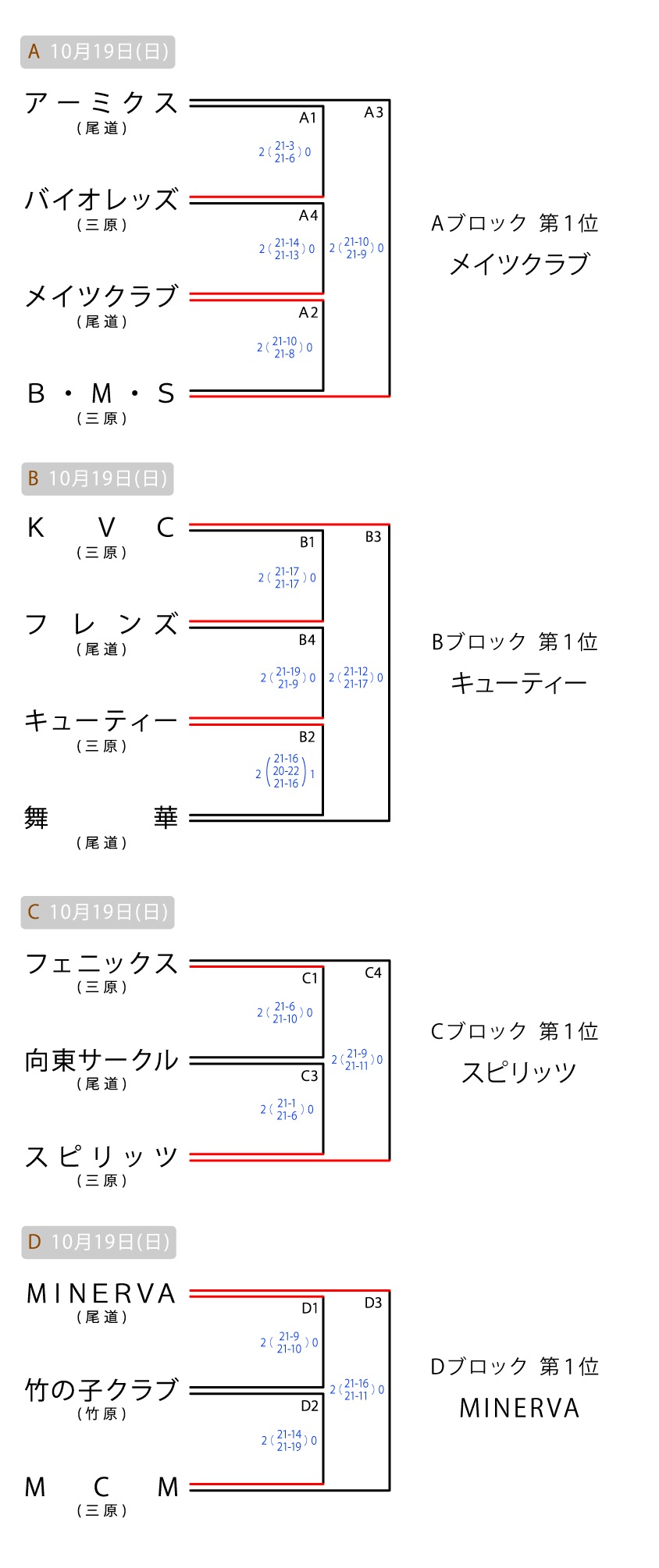 尾三地区 クラブの部