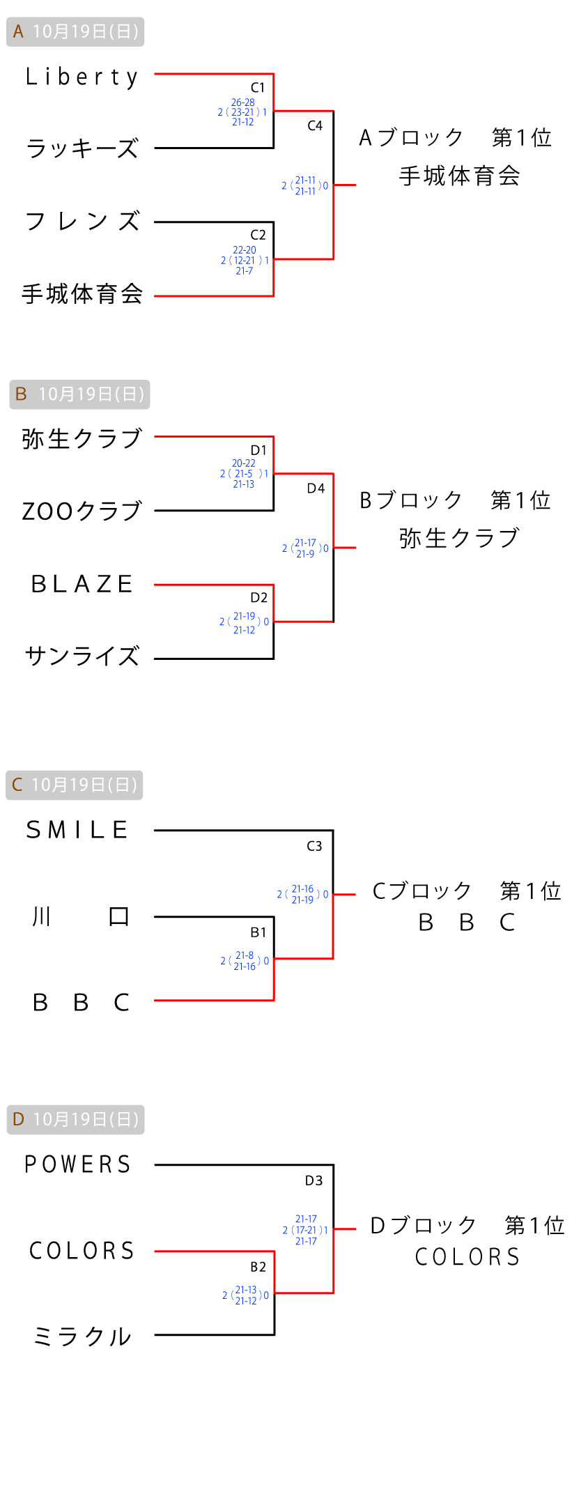 福山 クラブの部