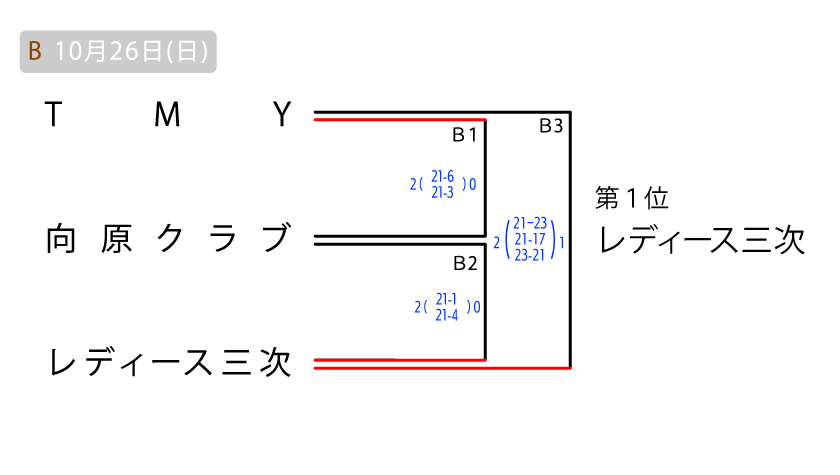 北部 クラブの部