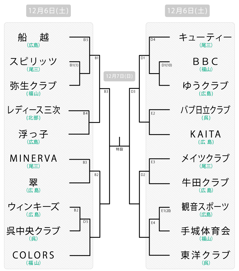 県決勝大会 クラブの部