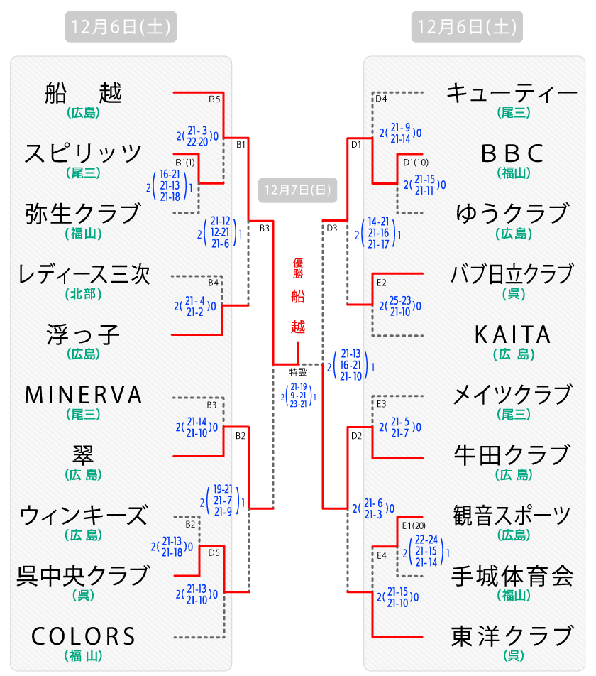 県決勝大会 クラブの部