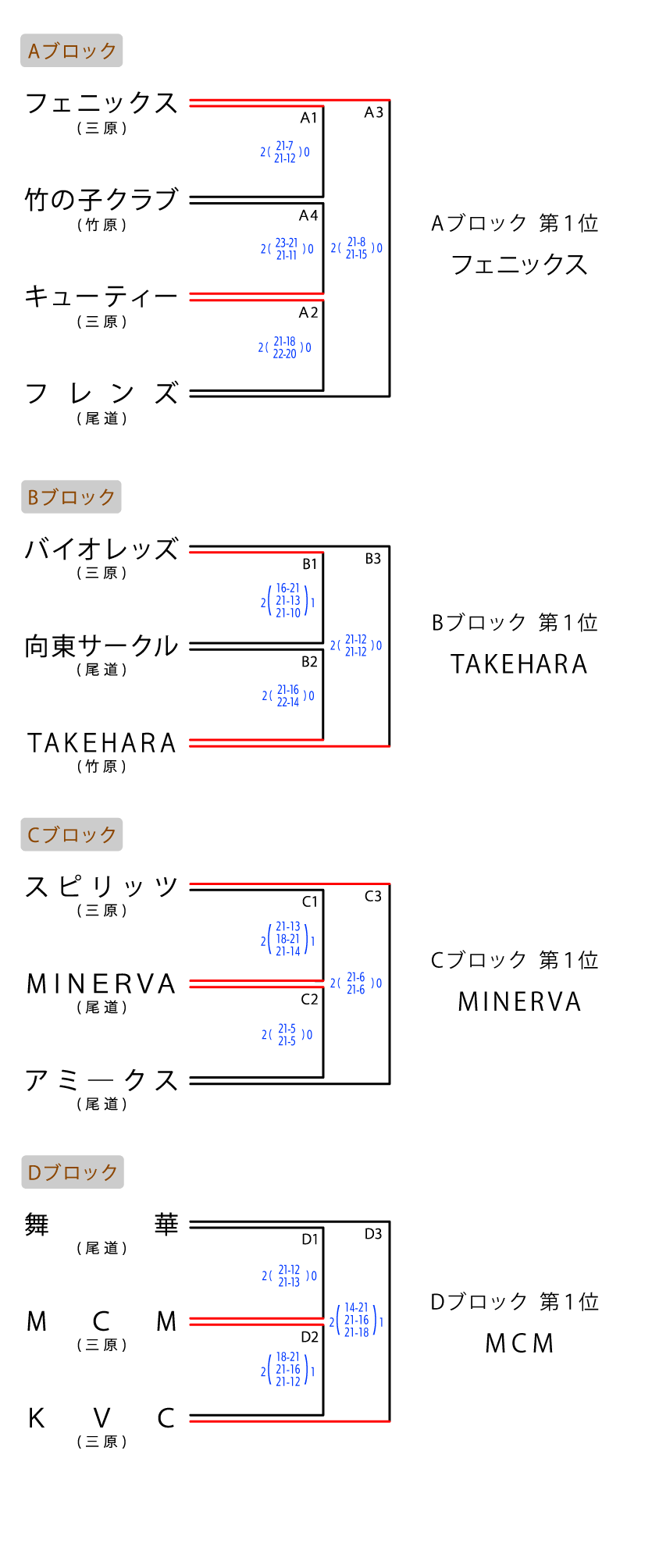 尾三地区 クラブの部
