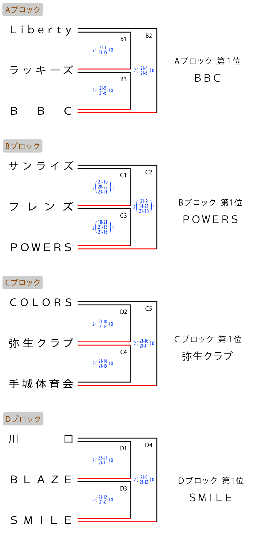 福山 クラブの部