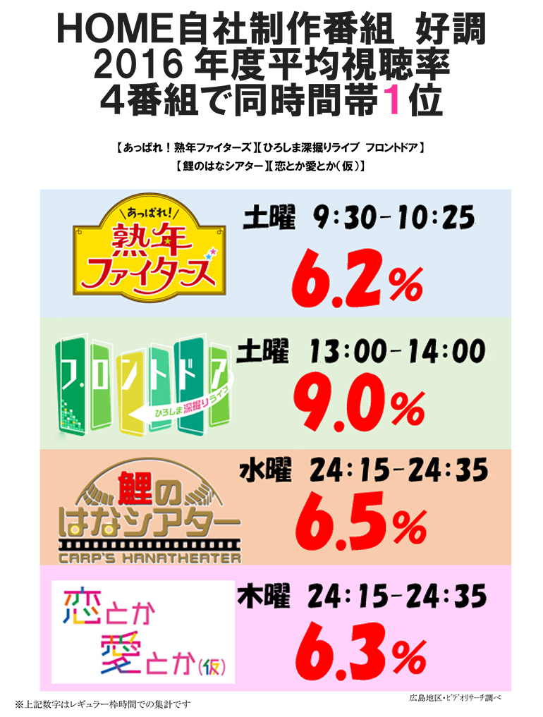 ｈｏｍｅ自社制作番組好調 16年度平均視聴率 ４番組で同時間帯１位 プレスリリース 会社概要 広島ホームテレビ